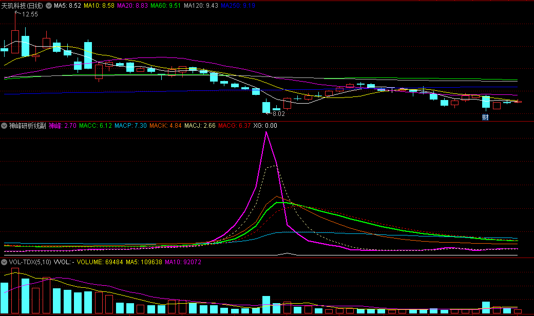 〖神峰研析线〗副图指标 神峰值越大底部特征越明显 无未来 通达信 源码