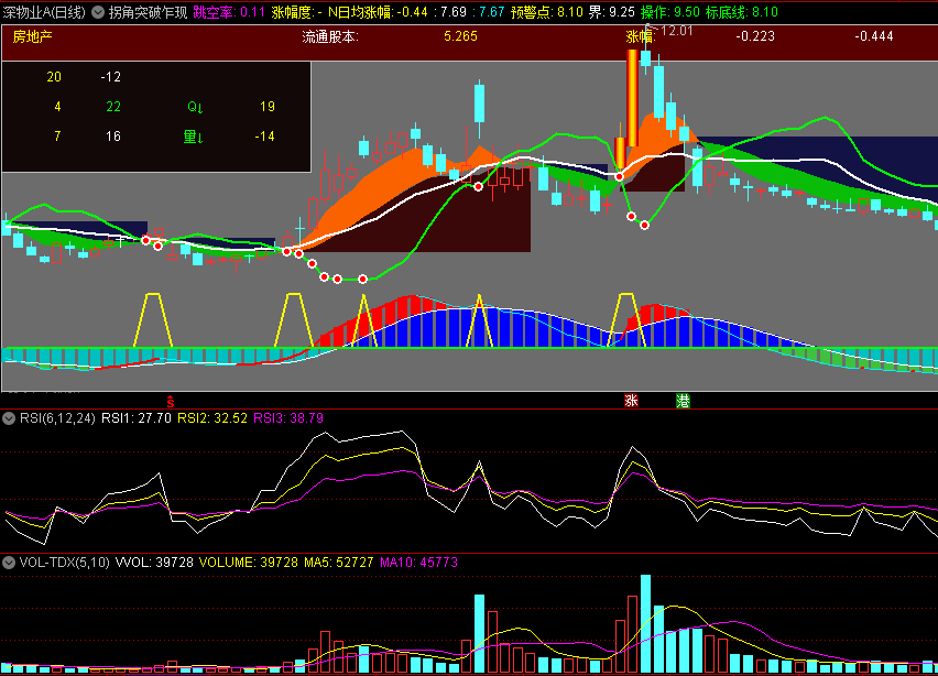 〖拐角突破乍现〗主图指标 成交量比差 转折标底 通达信 源码