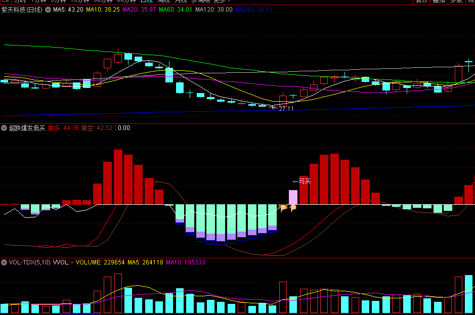 〖超跌爆发低买〗副图/选股指标 备战做空超跌区 绝底拉升不犹豫 通达信 源码