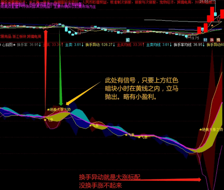 〖心脑图〗副图指标 随机编写的绝美大涨指标 有一定的借鉴意义 通达信 源码