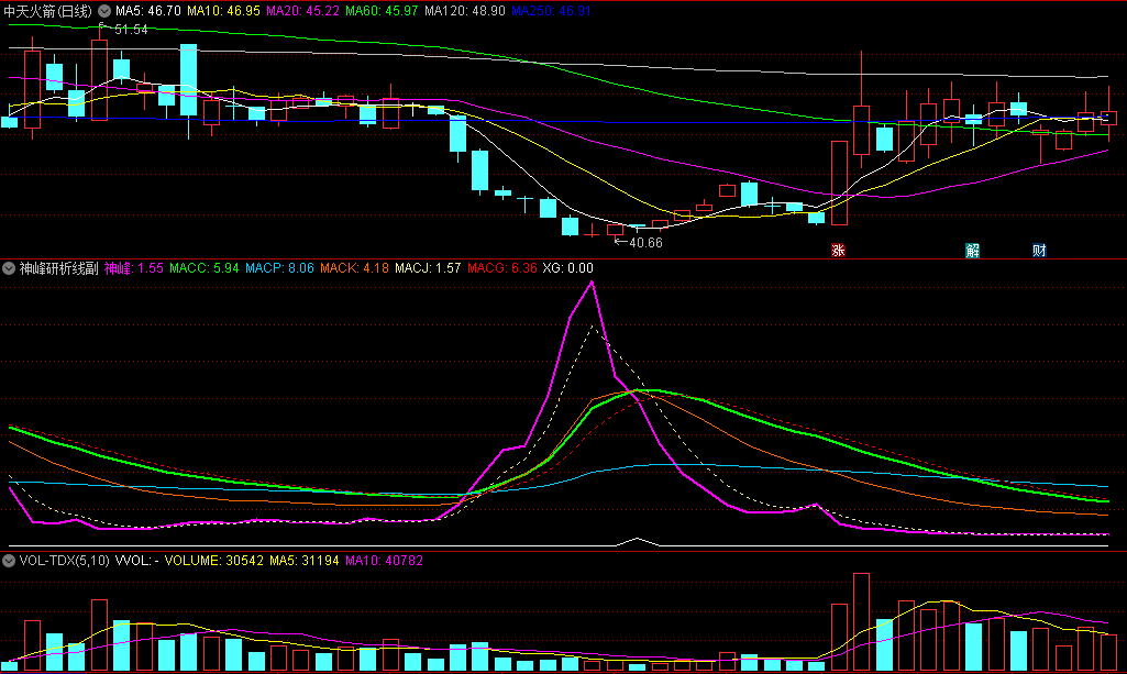 〖神峰研析线〗副图指标 神峰值越大底部特征越明显 无未来 通达信 源码