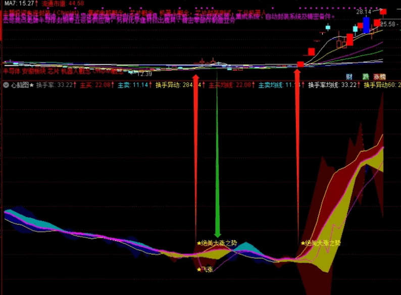 〖心脑图〗副图指标 随机编写的绝美大涨指标 有一定的借鉴意义 通达信 源码