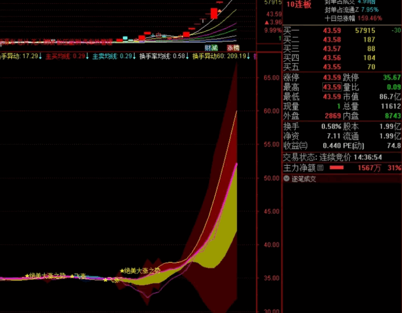 〖心脑图〗副图指标 随机编写的绝美大涨指标 有一定的借鉴意义 通达信 源码