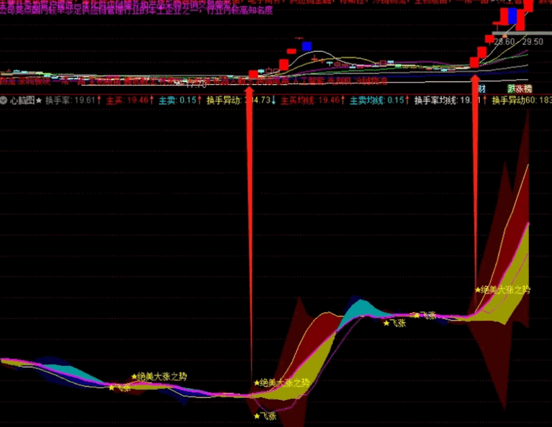 〖心脑图〗副图指标 随机编写的绝美大涨指标 有一定的借鉴意义 通达信 源码