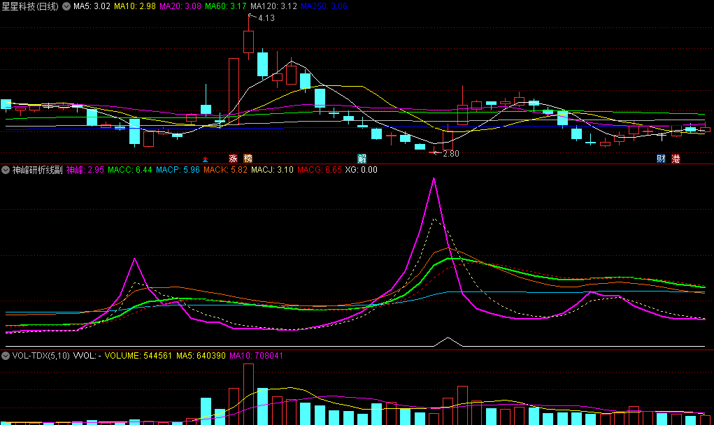 〖神峰研析线〗副图指标 神峰值越大底部特征越明显 无未来 通达信 源码