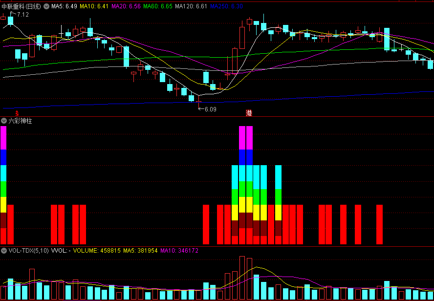 〖六彩神柱〗副图指标 六种颜色的柱子同时出现见涨 无未来 通达信 源码