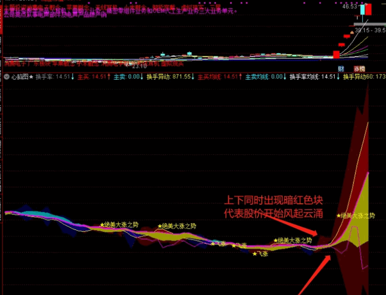 〖心脑图〗副图指标 随机编写的绝美大涨指标 有一定的借鉴意义 通达信 源码