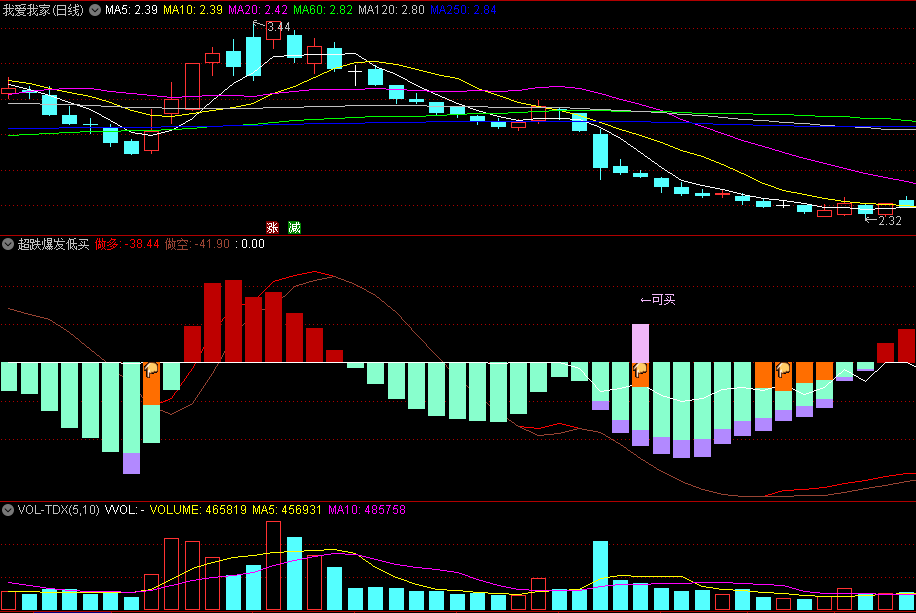 〖超跌爆发低买〗副图/选股指标 备战做空超跌区 绝底拉升不犹豫 通达信 源码