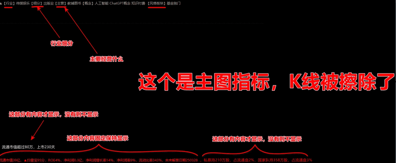 〖顶级基本面〗主图指标 浏览K线时关键基本面同时直接显示 通达信 源码