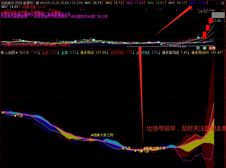 〖心脑图〗副图指标 随机编写的绝美大涨指标 有一定的借鉴意义 通达信 源码