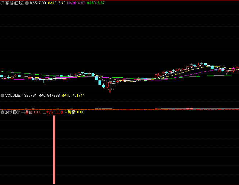 〖潜伏操盘〗副图指标 MACD+VOL+均线 支持手机电脑版 通达信 源码