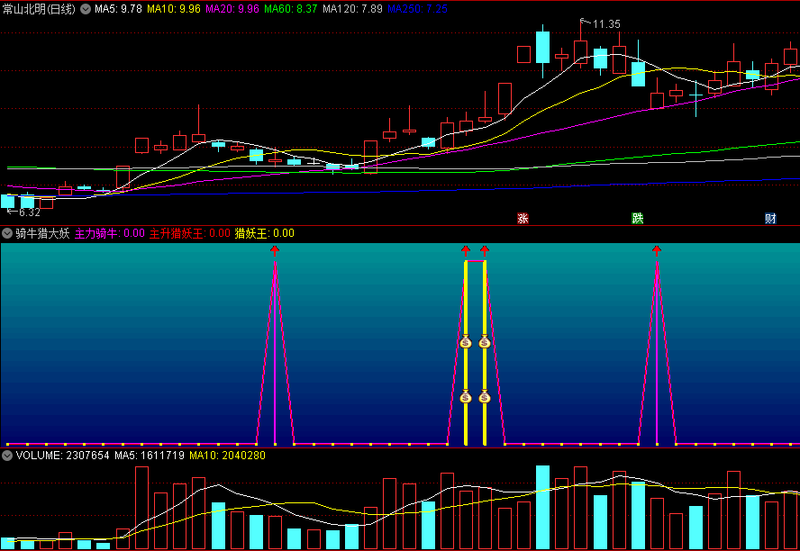 〖骑牛猎大妖〗副图/选股指标 主力骑牛 主升猎妖王 猎妖王 通达信 源码