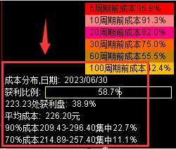 〖筹码分布数据〗副图指标 流通筹码被庄家控制的程度 最接近官方的写法 通达信 源码