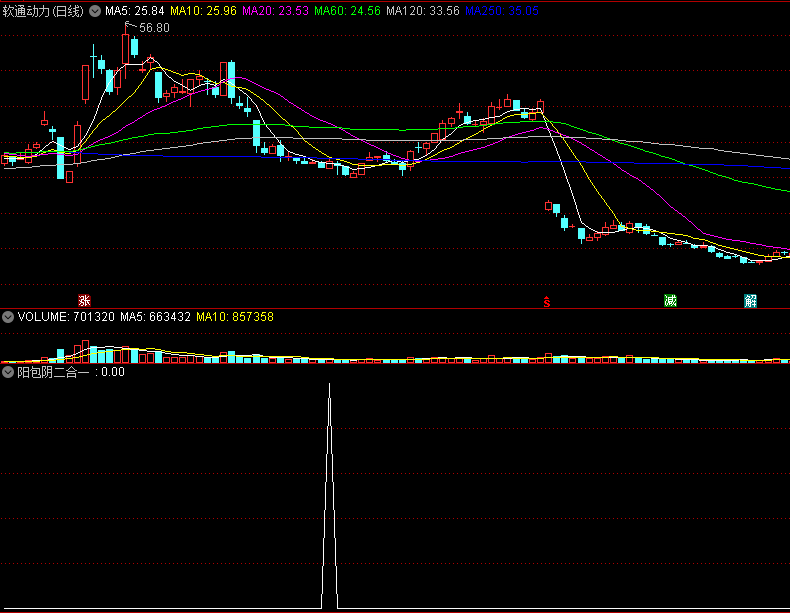 〖阳包阴二合一选股器〗副图/选股指标 两根K线组合形态 见底信号 后市看多 通达信 源码