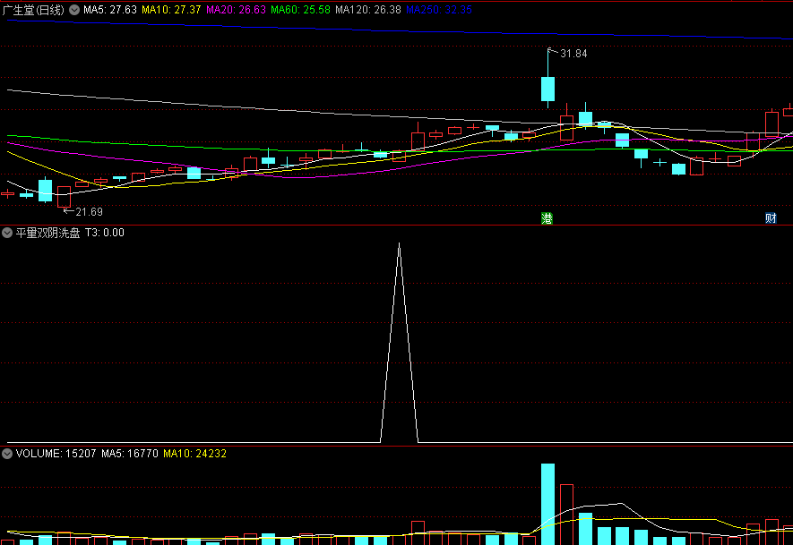 〖平量双阴洗盘〗副图/选股指标 两根k线的组合 选黑马妖股 无未来 通达信 源码