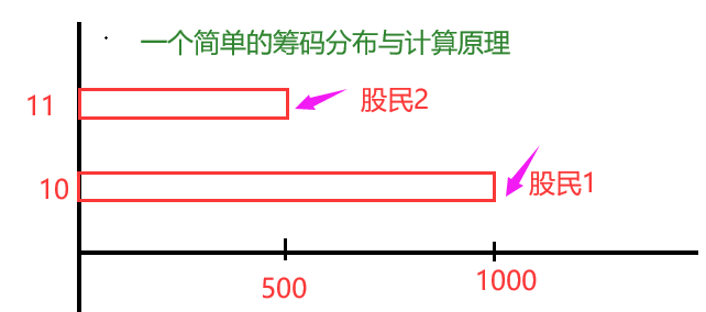 〖筹码分布数据〗副图指标 流通筹码被庄家控制的程度 最接近官方的写法 通达信 源码