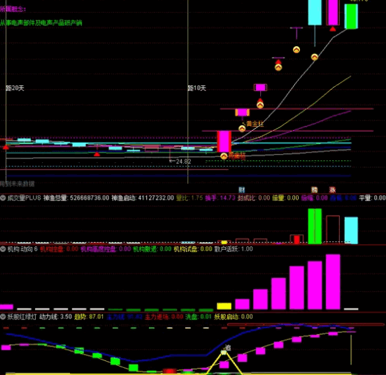 〖妖股红绿灯〗副图指标 中文在线/热景生物等诸多妖股 无未来 通达信 源码