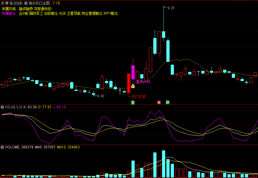 〖竞价风口〗主图/选股指标 风口形成股价呈现攻击态势 机构入场激进者关注 通达信 源码