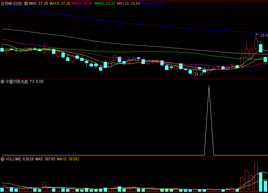 〖平量双阴洗盘〗副图/选股指标 两根k线的组合 选黑马妖股 无未来 通达信 源码