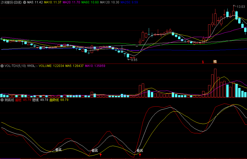 同花顺测底线副图指标 看底做短线 主要是捕捉底部信号 源码 效果图