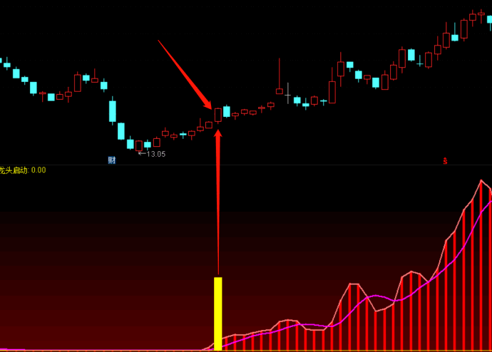 〖资金龙头启动〗副图/选股指标 盘中预警 做启动买入趋势波段 通达信 源码