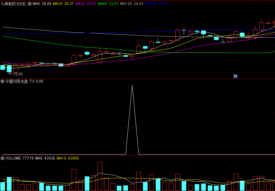 〖平量双阴洗盘〗副图/选股指标 两根k线的组合 选黑马妖股 无未来 通达信 源码