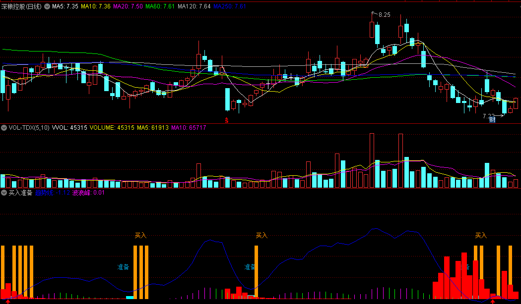 同花顺买入准备副图指标 机构建仓区 看趋势线操作 源码 效果图