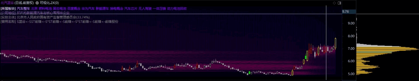 【经典作品】〖可视化移动筹码峰〗V2.X 冷暖配色 判断该区域阻力或支撑有效性 通达信 源码