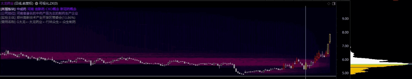 【经典作品】〖可视化移动筹码峰〗V2.X 冷暖配色 判断该区域阻力或支撑有效性 通达信 源码