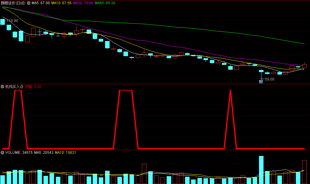 〖机构买入点〗副图/选股指标 抄底类指标 源码分享 通达信 源码