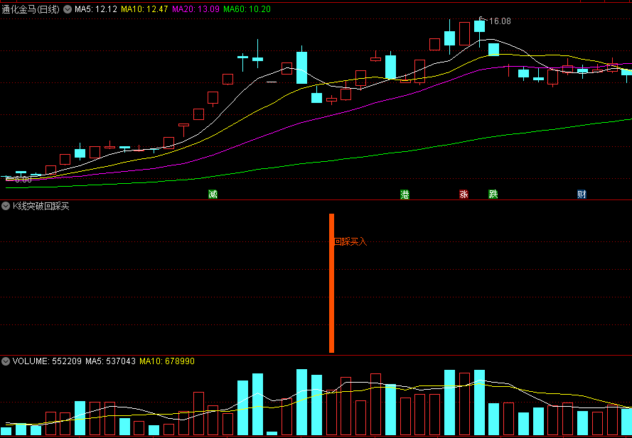 〖k线突破回踩买入〗副图/选股指标 需配合macd和成交量综合研判 无未来 通达信 源码