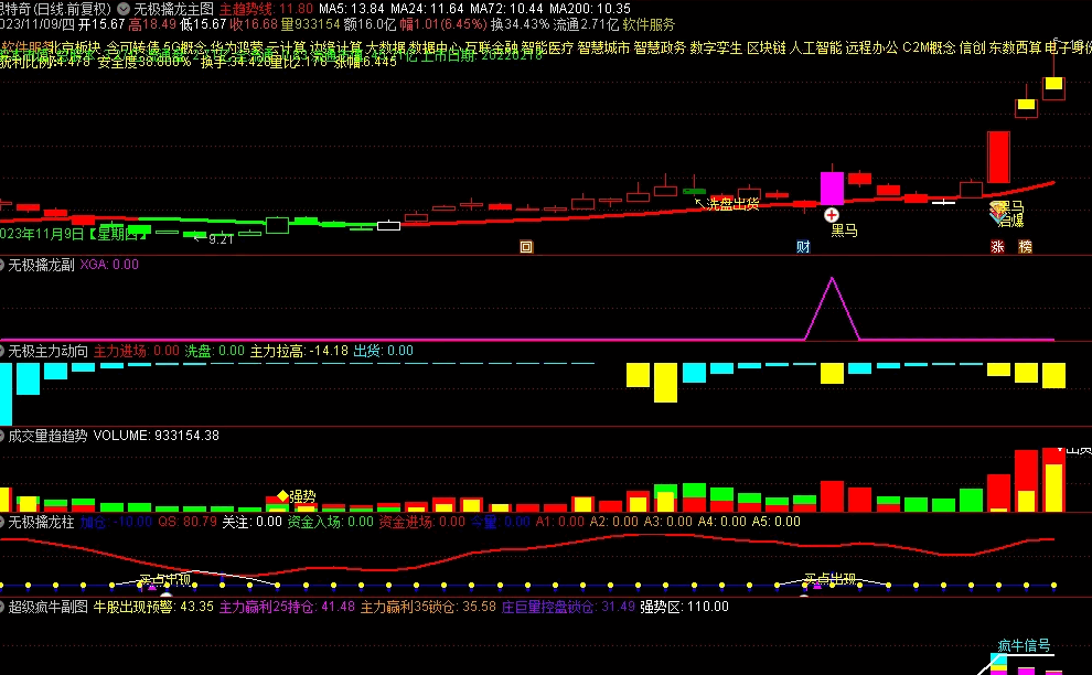 〖无极擒龙+尾盘短线王+无极分时〗主图/副图/选股指标 主抓低位翻倍股 手机电脑版 通达信 源码