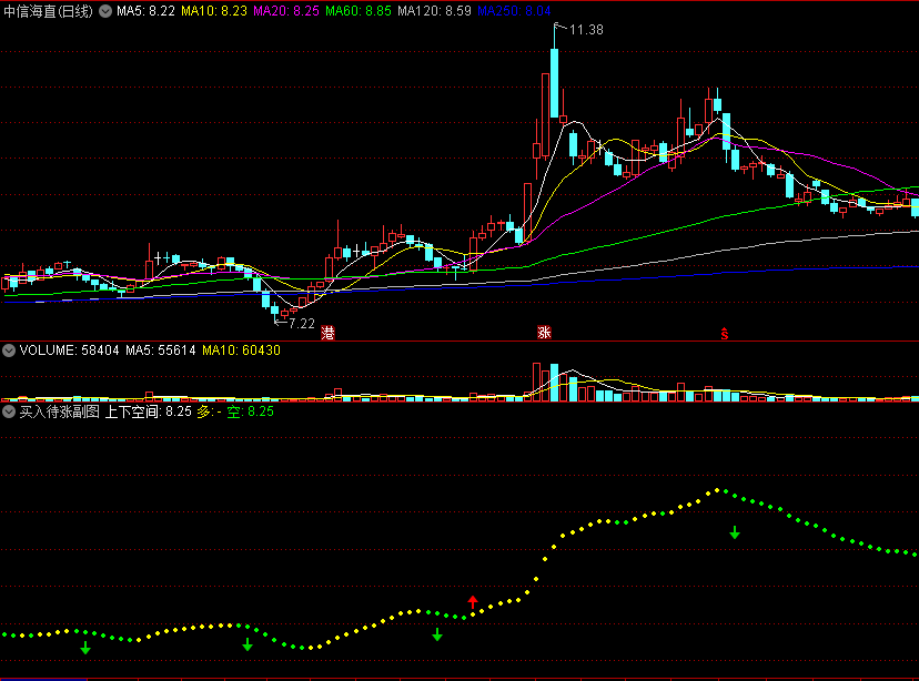 〖买入待涨〗副图/选股指标 趋势线高度越高 对战越激烈 通达信 源码