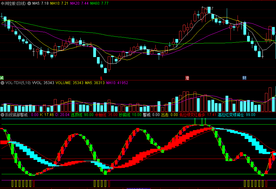 同花顺阶段底部警戒副图指标 低位绿变红看多 高位红变绿减仓 源码 效果图
