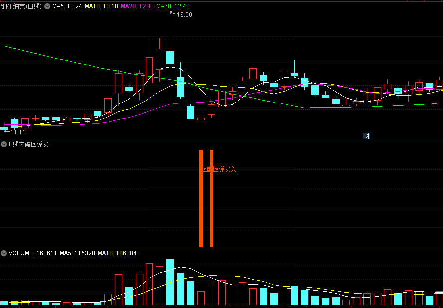 〖k线突破回踩买入〗副图/选股指标 需配合macd和成交量综合研判 无未来 通达信 源码