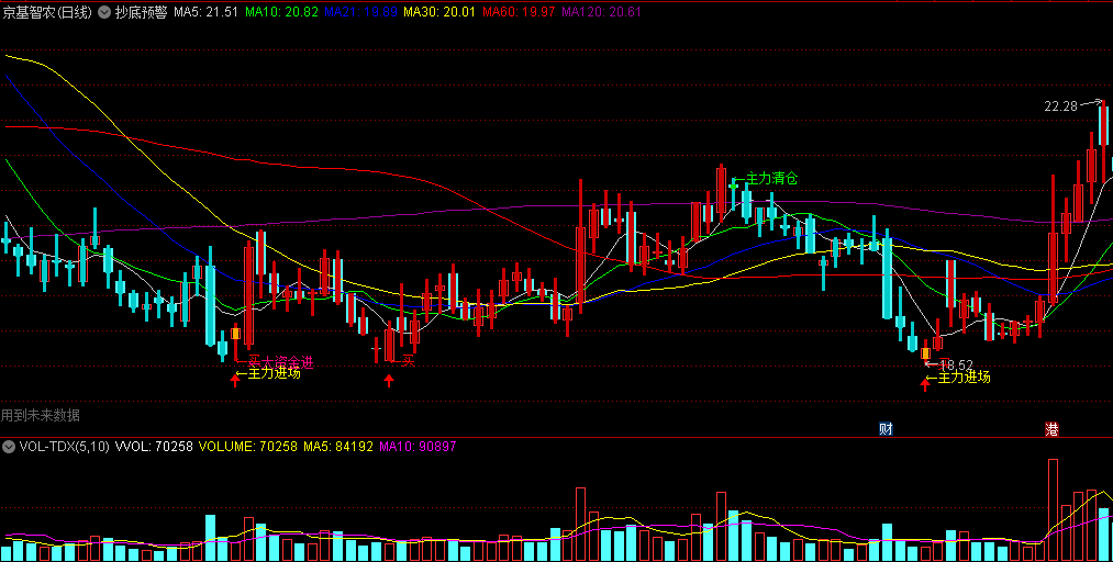 同花顺抄底预警主图指标 换庄预警 基金建仓 大资金进 源码 效果图