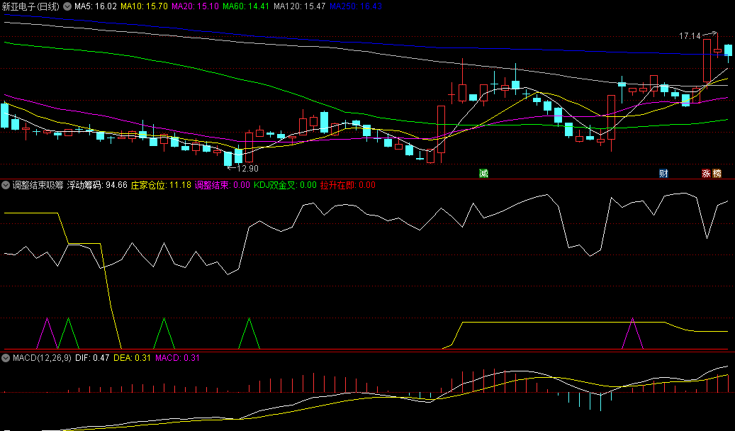 〖调整结束吸筹〗副图指标 调整结束 KDJ双金叉 拉升等信号 通达信 源码