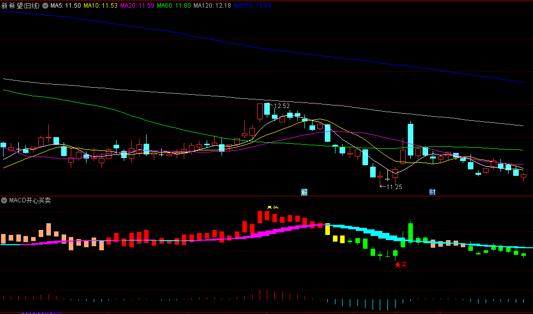 最新开发的〖MACD开心买卖〗副图指标 把握进出时点 另辟蹊径 通达信 源码