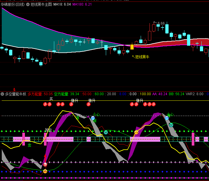 〖短线黑牛〗主图指标 均线角度原理 多头格局具备 通达信 源码