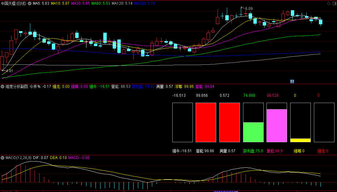 〖维度分析〗副图指标 盘中数值会变 适合复盘使用 不能选股 通达信 源码