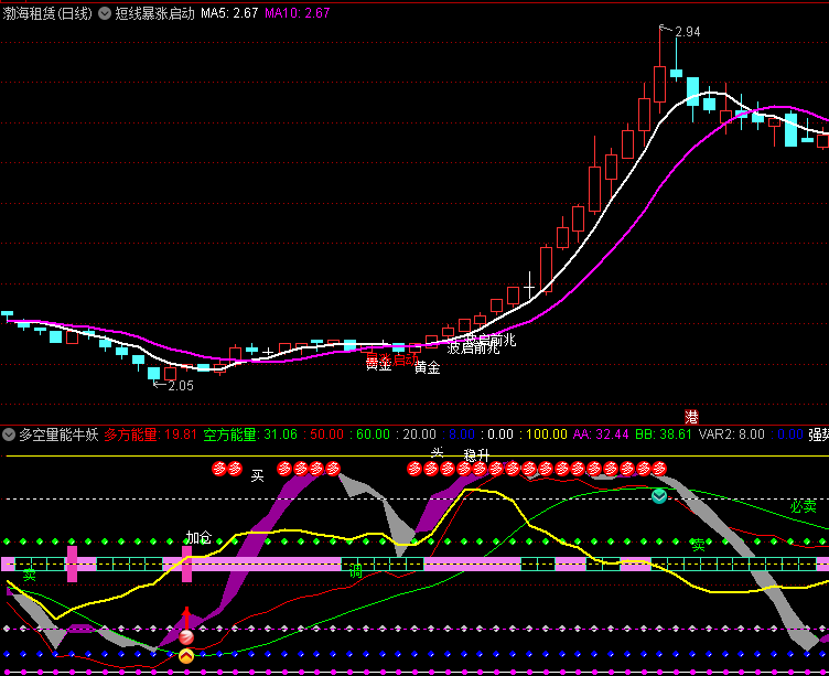〖短线暴涨启动〗副图指标 对走势规律不断摸索 不断优化进取所得 通达信 源码