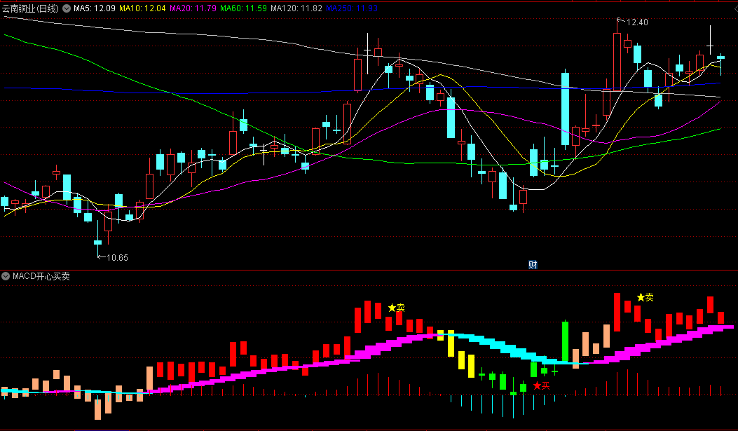 最新开发的〖MACD开心买卖〗副图指标 把握进出时点 另辟蹊径 通达信 源码