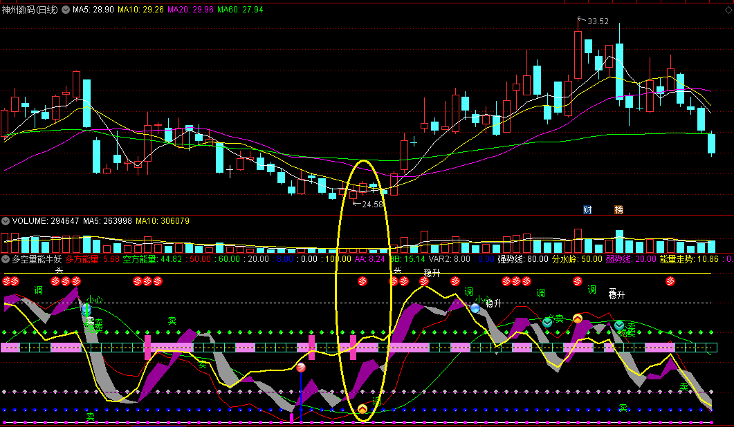 〖多空量能牛妖〗副图指标 自用超级组合 能量走势买入 通达信 源码