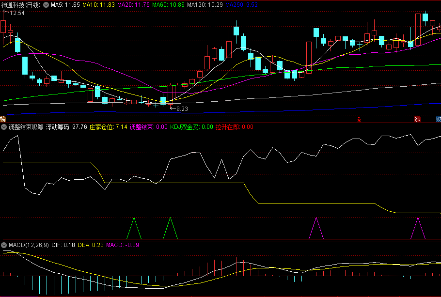 〖调整结束吸筹〗副图指标 调整结束 KDJ双金叉 拉升等信号 通达信 源码