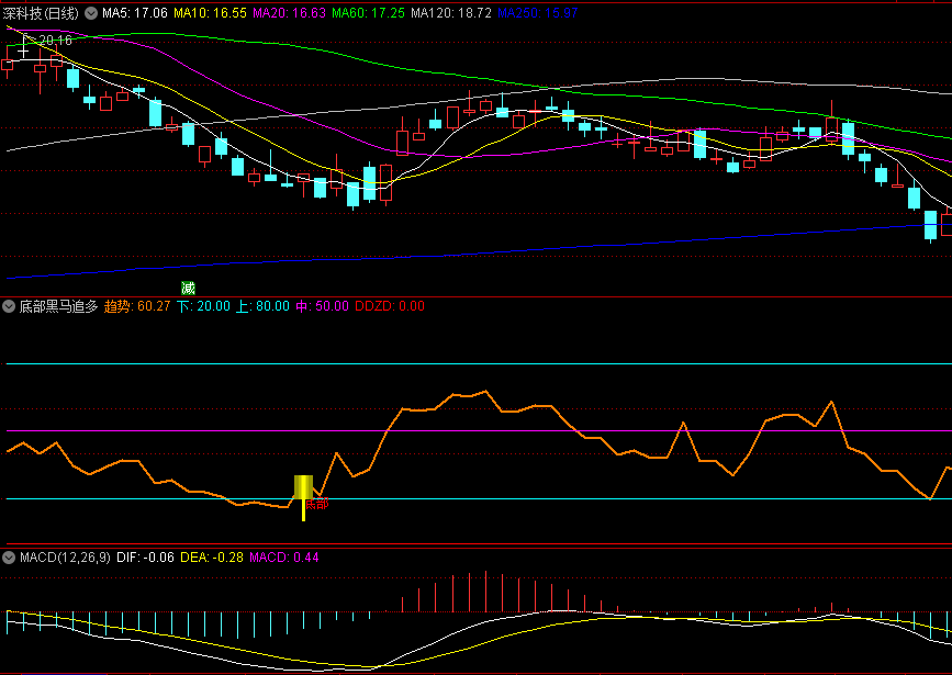 〖底部黑马追多〗副图指标 黑马突现 短线追涨 通达信 源码