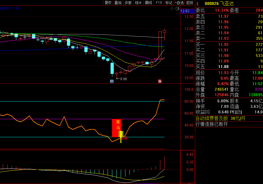 〖底部黑马追多〗副图指标 黑马突现 短线追涨 通达信 源码