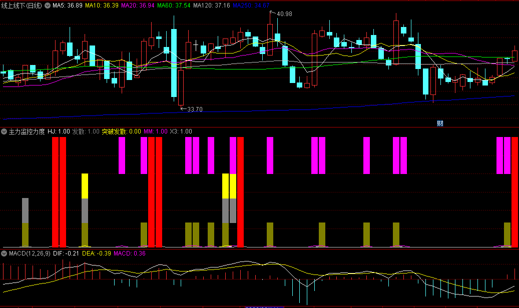 〖主力监控力度〗副图指标 看颜色柱线区别主力是否在场 无未来 通达信 源码