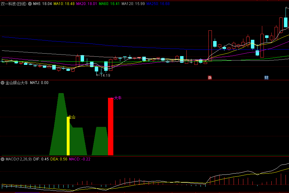 双十一〖金山银山大牛〗副图指标 这个找底指标非常不错 无未来 通达信 源码