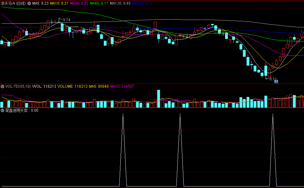 同花顺尾盘进明天卖副图指标 超级短线战神 准确率高 源码 效果图
