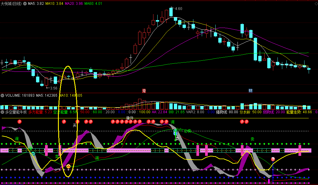〖多空量能牛妖〗副图指标 自用超级组合 能量走势买入 通达信 源码